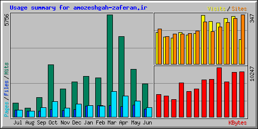 Usage summary for amozeshgah-zaferan.ir